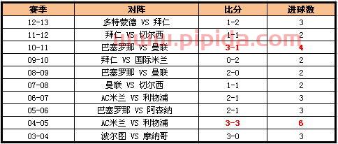 近10年欧冠决赛比分预测的简单介绍