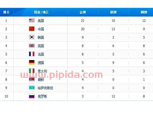 伦敦奥运会奖牌榜排名