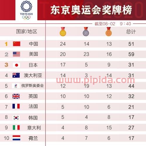 东京奥运会中国*预测